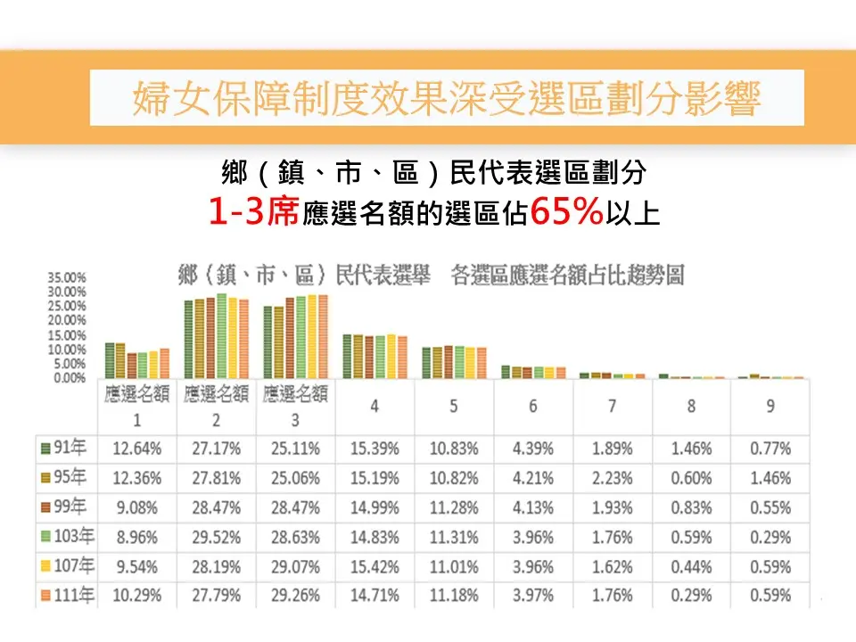 內政部指出,鄉鎮市民代表選區劃分1至3席選區佔65%。內政部提供