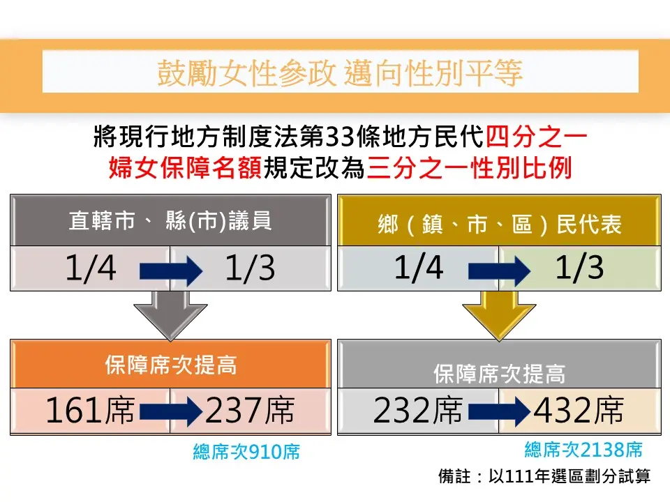 內政部秀出修《地制法》法後,對婦女保障名額的影響。內政部提供