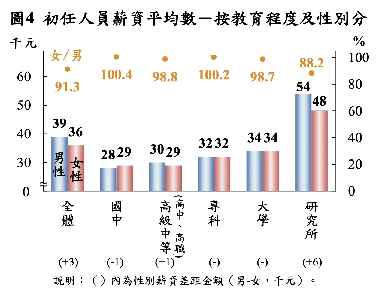 按教育程度及性別區分的初任人員薪資平均數。勞動部提供