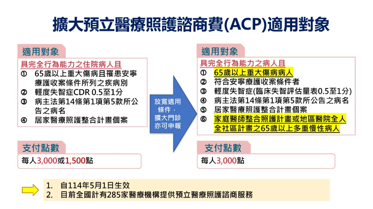 擴大ACP適用對象懶人包。健保署提供