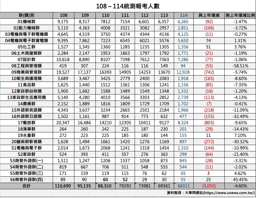 近年統測各群類報考人數統計。大學問網站提供