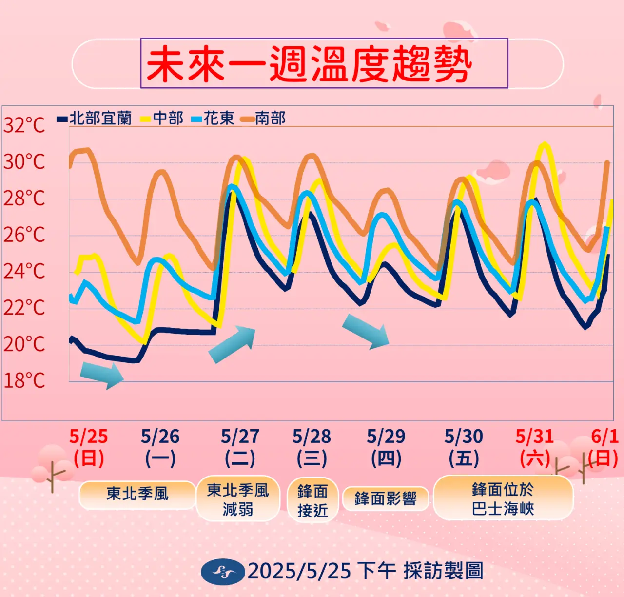 一周氣溫趨勢。氣象署