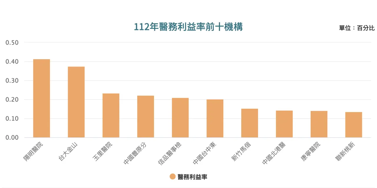 2023年醫務收支結餘前十大醫院。健保署提供