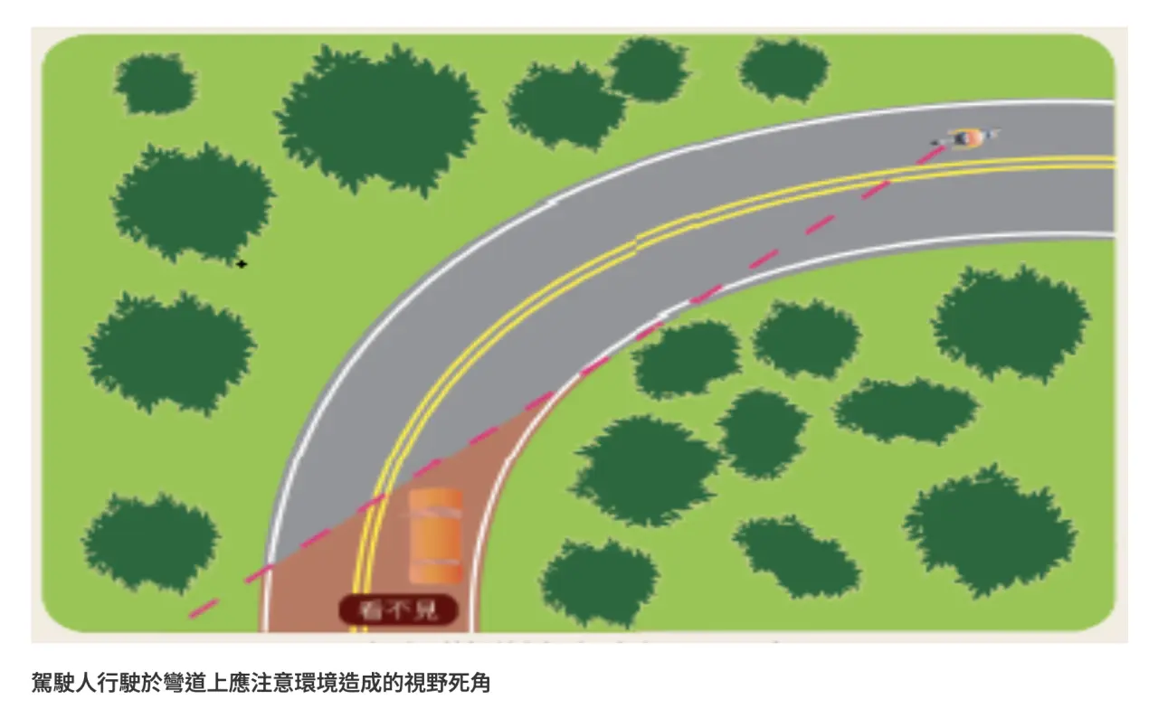 過彎時應先減速,提前預判視線死角。取自交通部網站