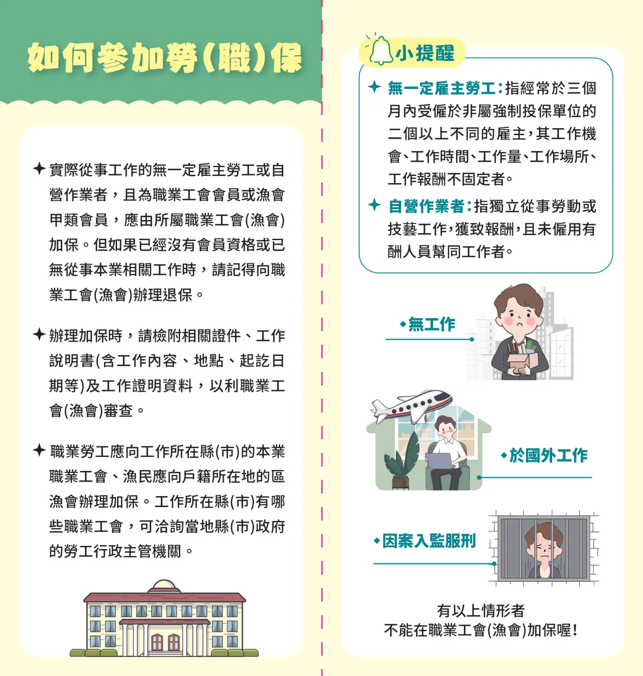 透過職業工會投保勞保說明。勞保局提供