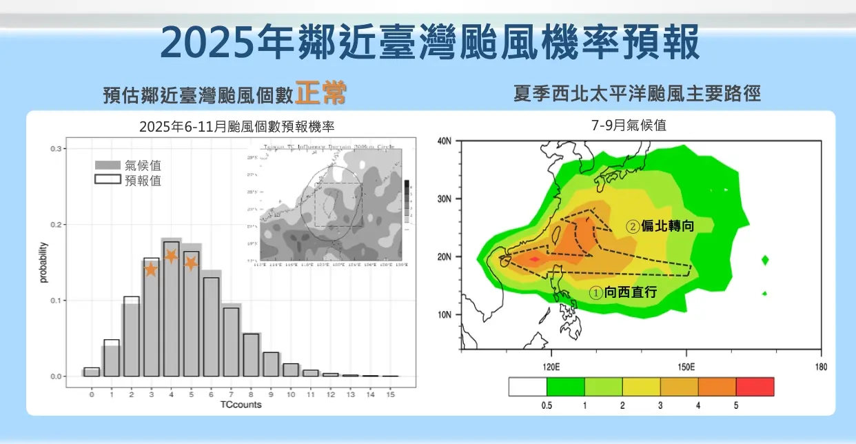 針對未來颱風展望,預估今年鄰近台灣颱風個數「3至5個」為正常。氣象署提供