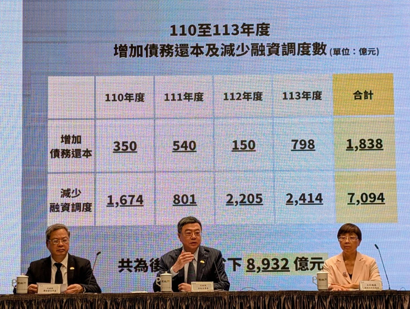 歲計賸餘近4年主要用於償還債務、減少年度舉債數額。施智齡攝