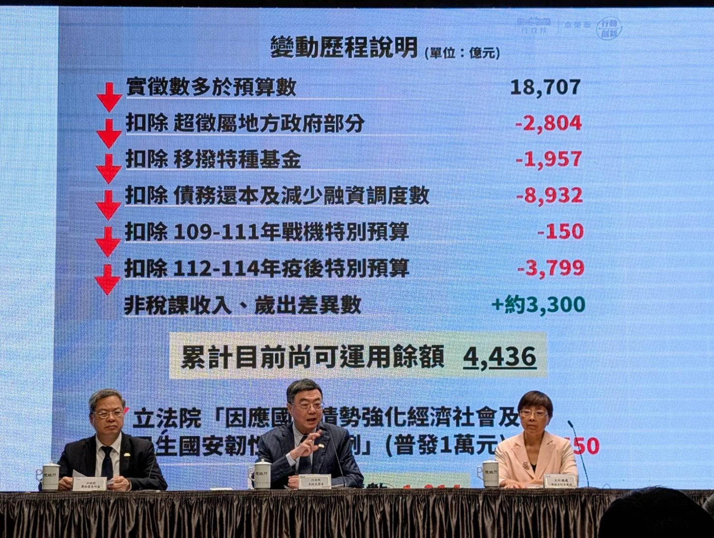 卓榮泰說明財政狀況。施智齡攝