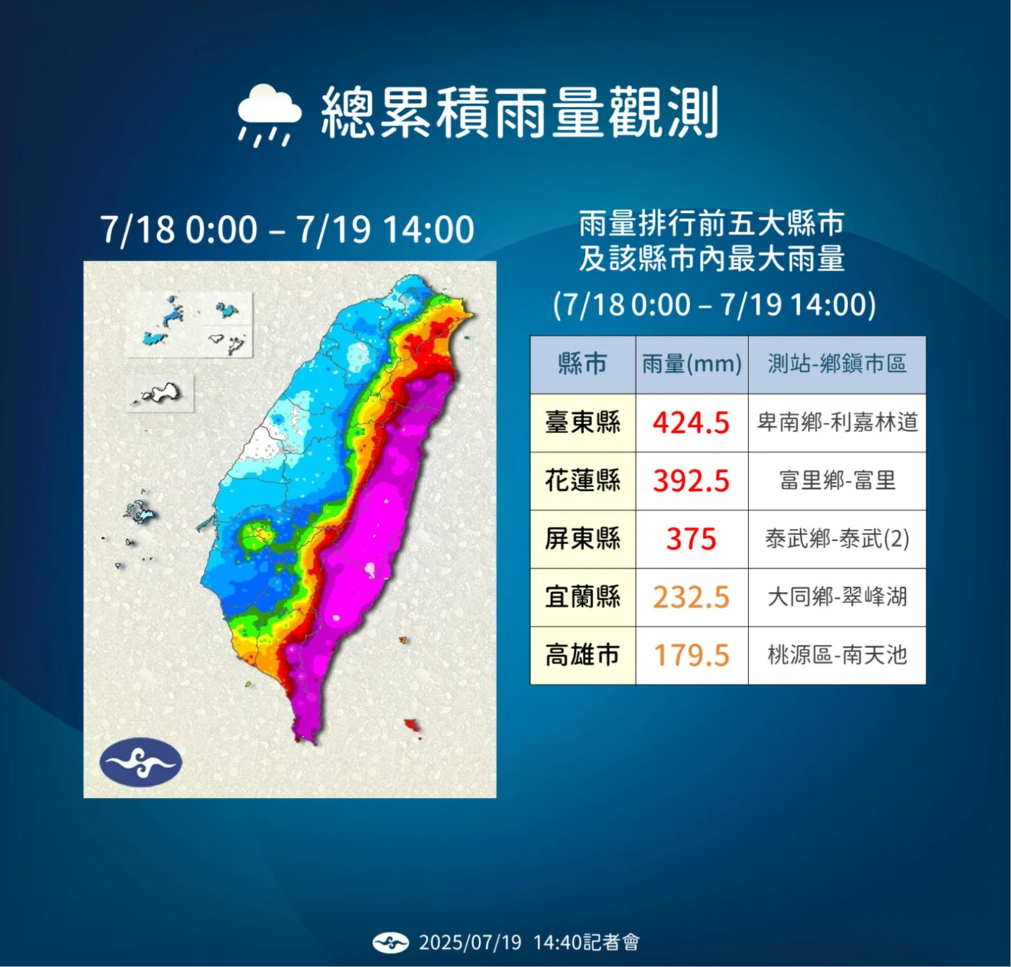 從凌晨0點開始,最大雨量累積在台東卑南鄉,達到424.5毫米。中央氣象署