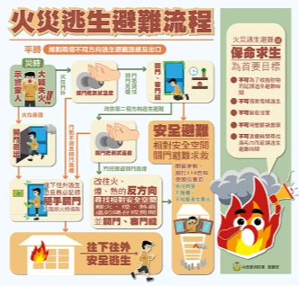 火災逃生原則。新北市消防局