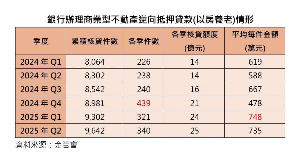 以房養老房貸利率相對穩定,2025年第2季核貸額度達25億元。台灣房屋提供