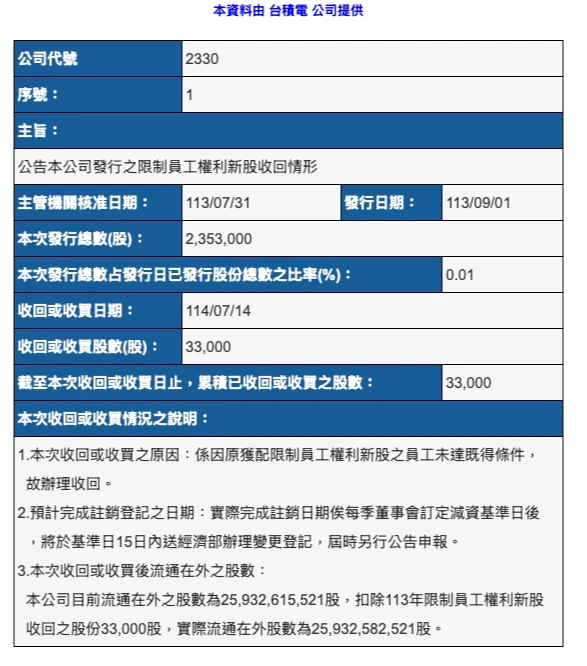台積電在7月14日公告,一名員工因「未達既得條件」, 收回其33張限制員工權利新股。翻攝自證交所