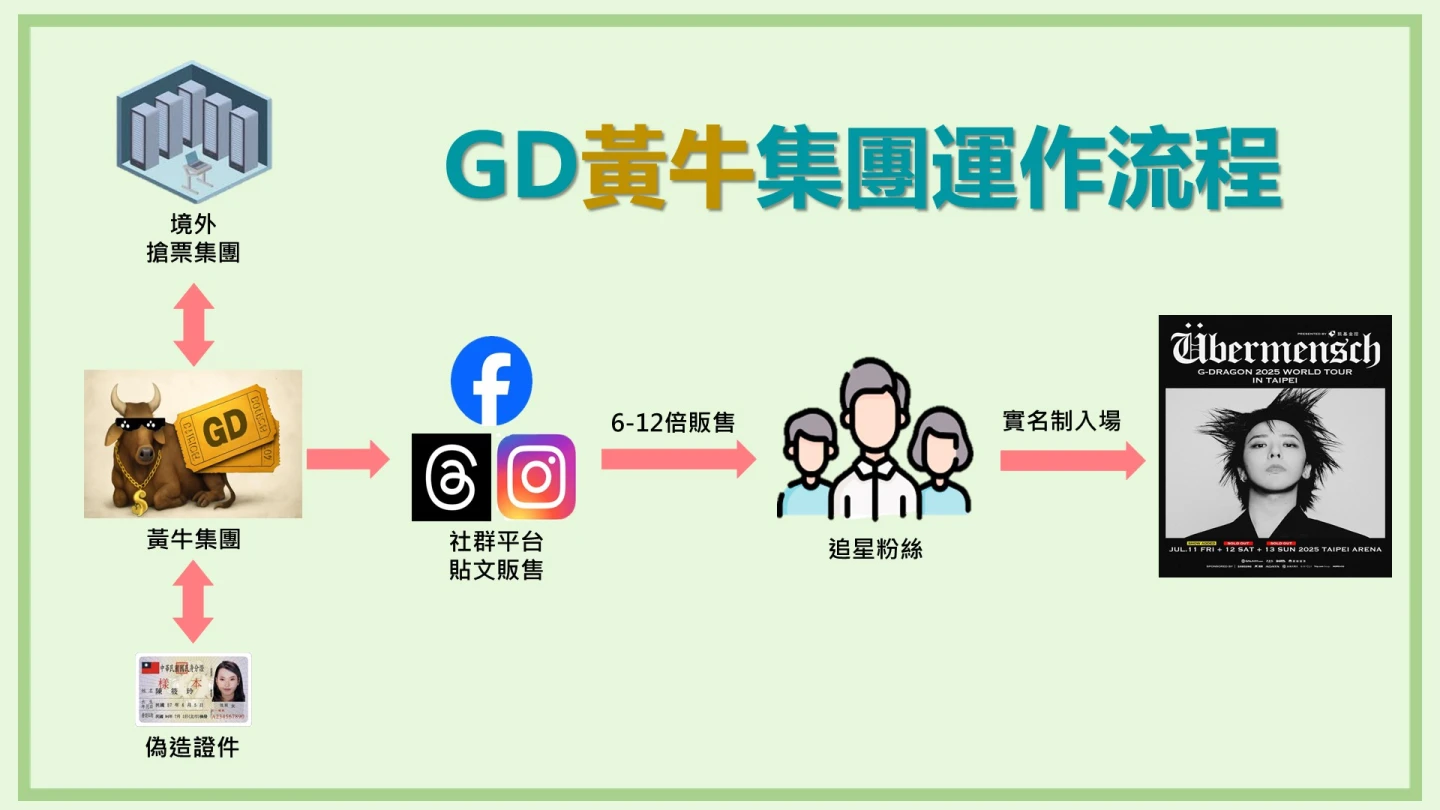 黃牛票運作流程圖。刑事局