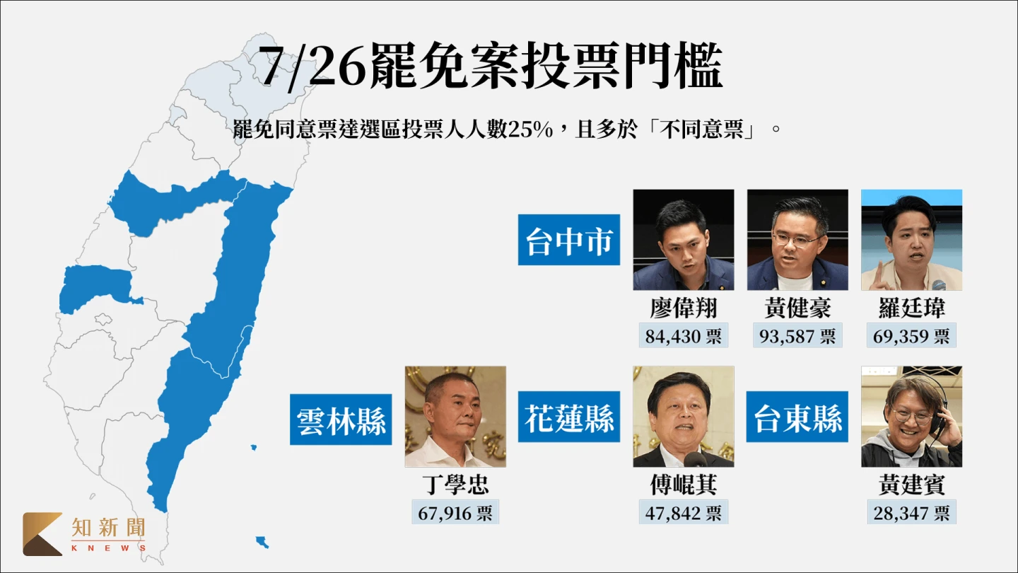 7/26罷免投票,台中、雲林、花東6案。《知新聞》製圖表