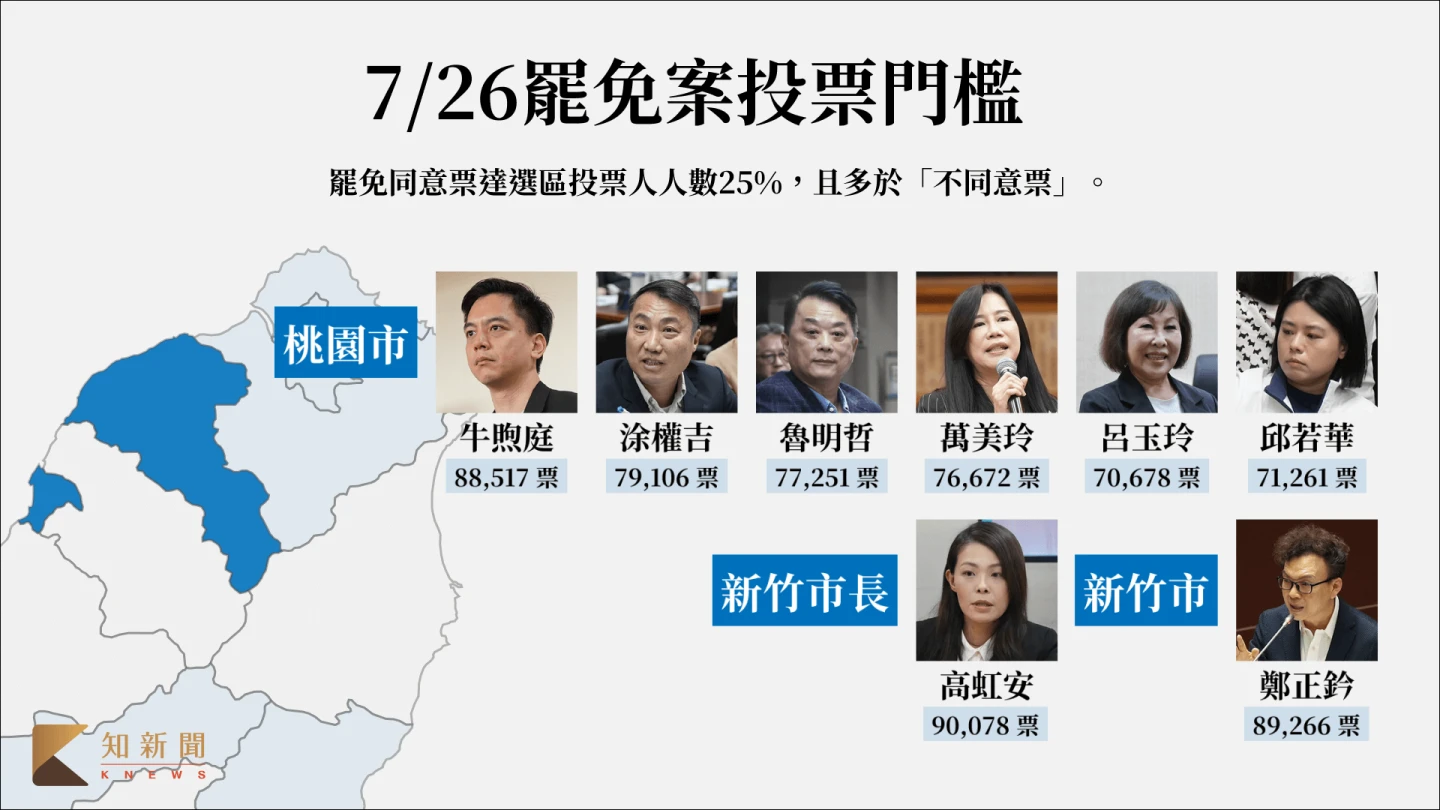 7/26罷免投票,桃園新竹8案。《知新聞》製圖表