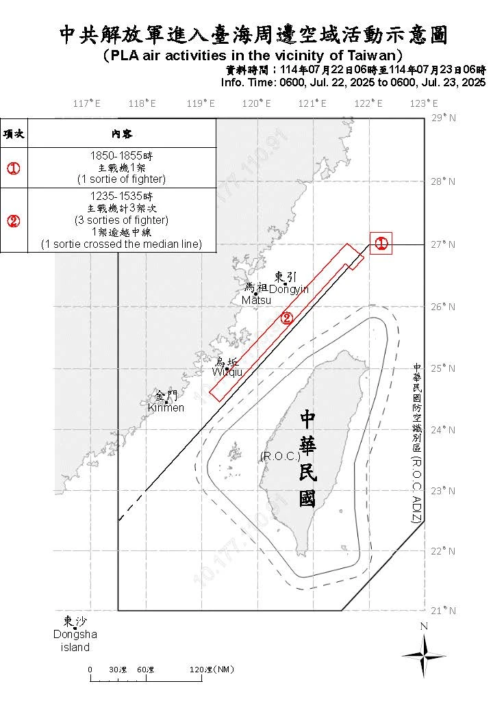 自上周六開始,共機擾台數直線下滑。國防部提供