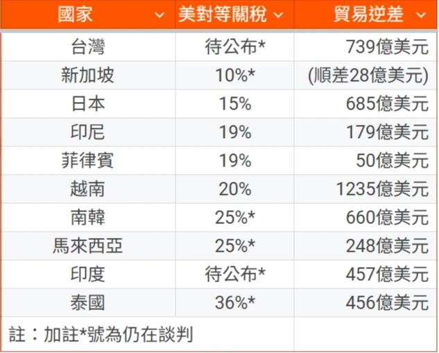 美國迄今公布將對亞洲貿易夥伴開徵的關稅。《知新聞》編譯張翠蘭整理