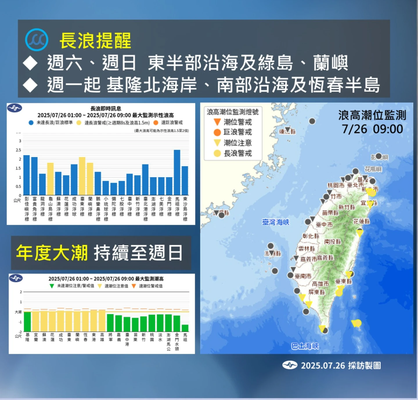 氣象署長浪提醒。氣象署提供