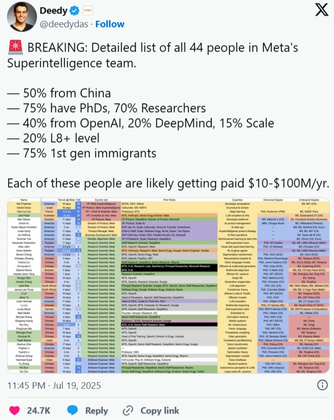 網傳Meta的超智慧團隊目前全部44人名單,有50%來自中國。翻攝X平台@deedydas