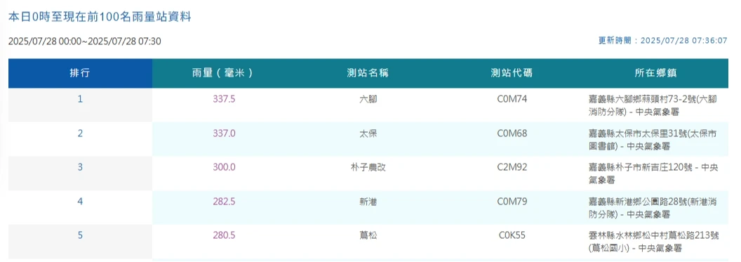今晨0時到上午7時30分累積雨量。翻攝中央氣象署
