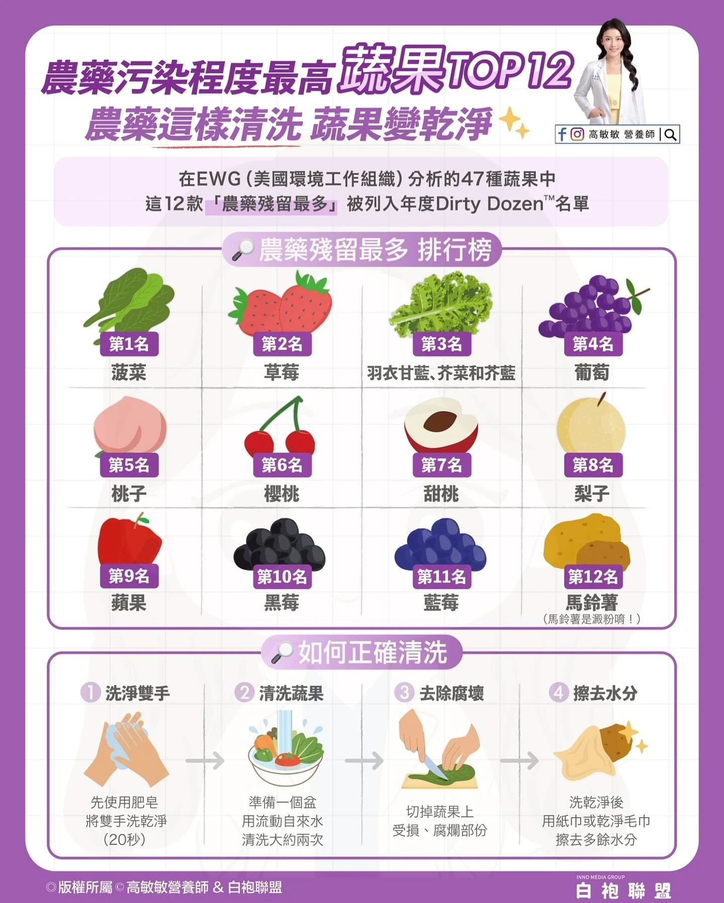 「農藥殘留最多」蔬果排行榜。高敏敏提供