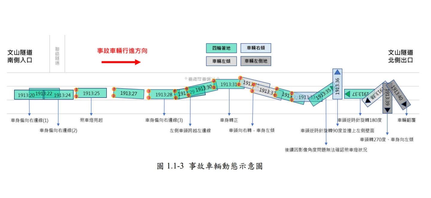 事故動態車輛示意圖。翻攝運安會報告
