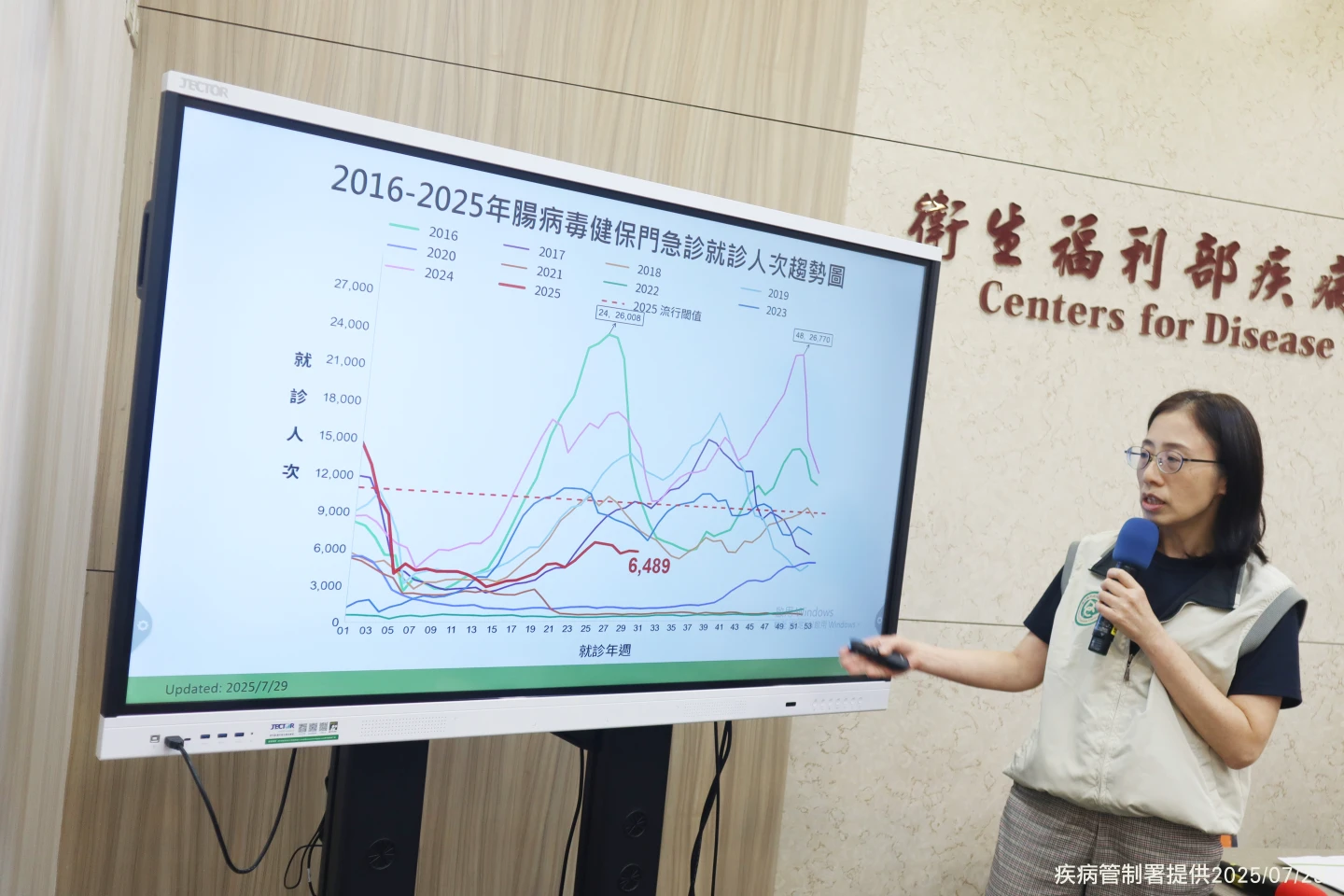 疫情中心副主任李佳玲說明腸病毒疫情趨勢。疾管署提供
