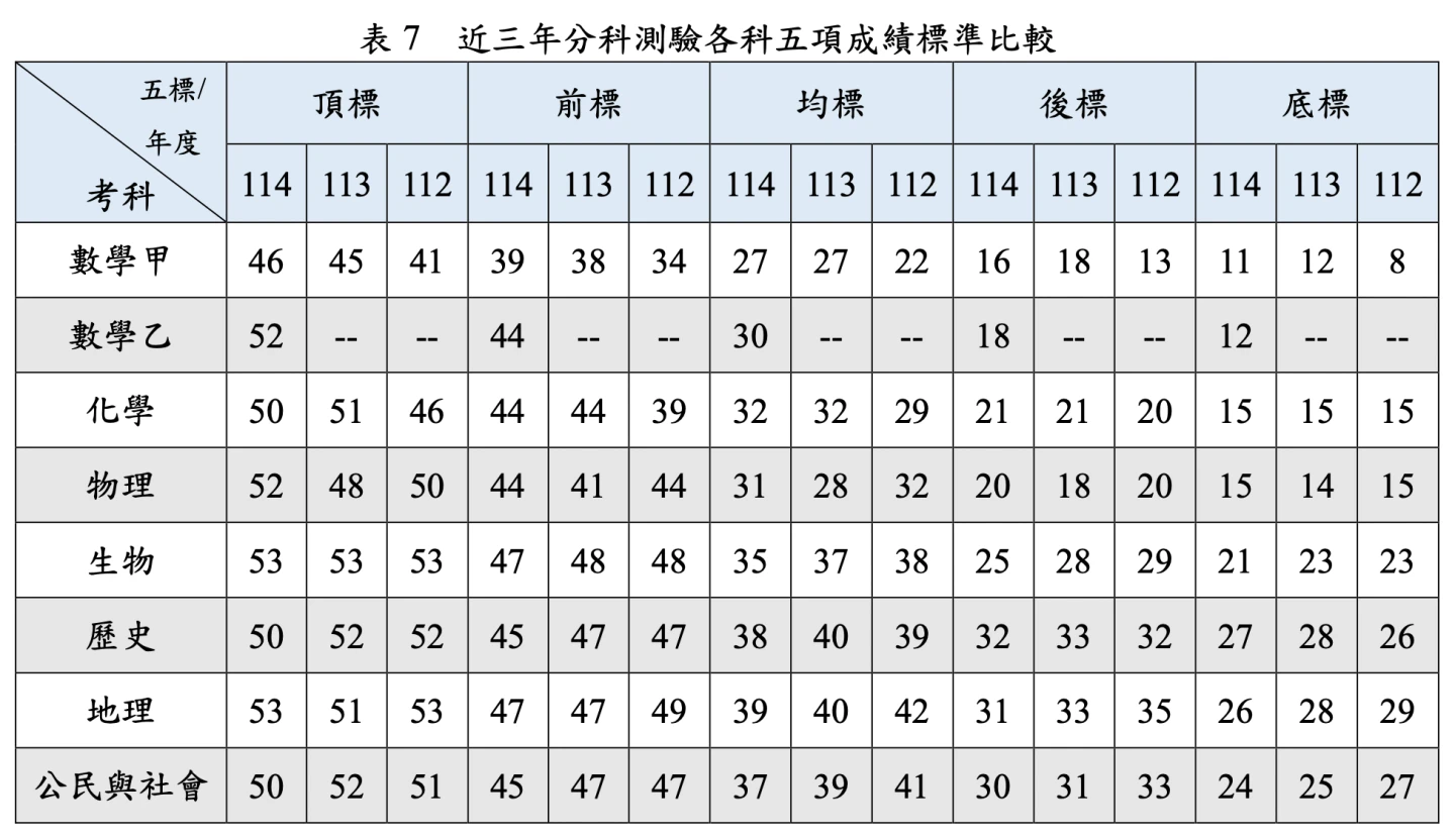 近3年分科測驗五標比較。大考中心提供