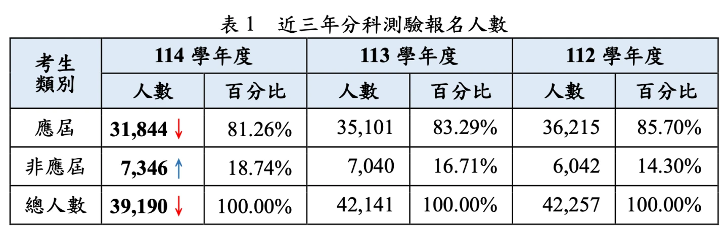 近3年分科測驗報名人數比較。大考中心提供