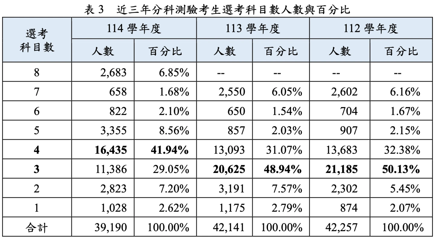 近3年分科測驗報考科目數量比較。大考中心提供