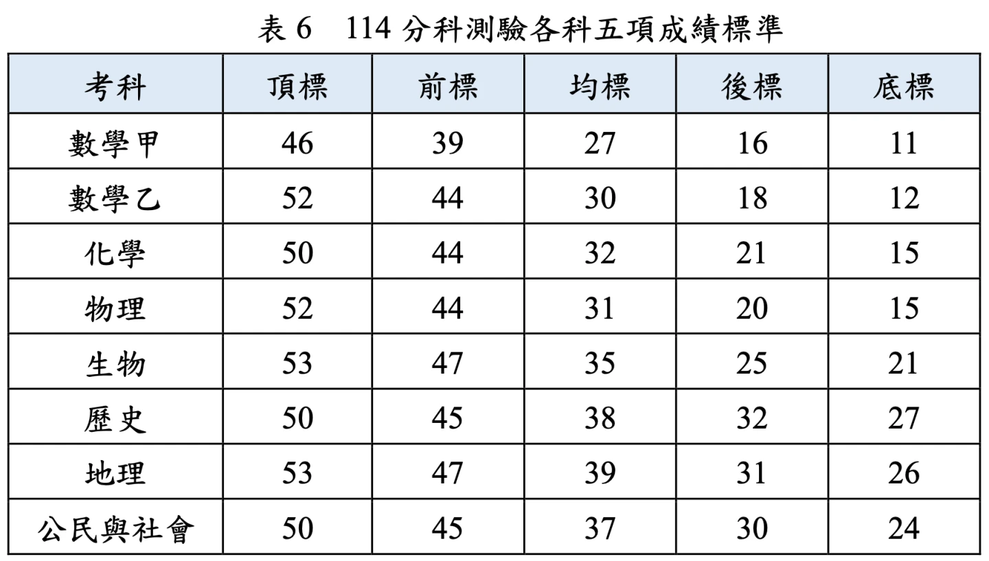 分科測驗各科五標。大考中心提供