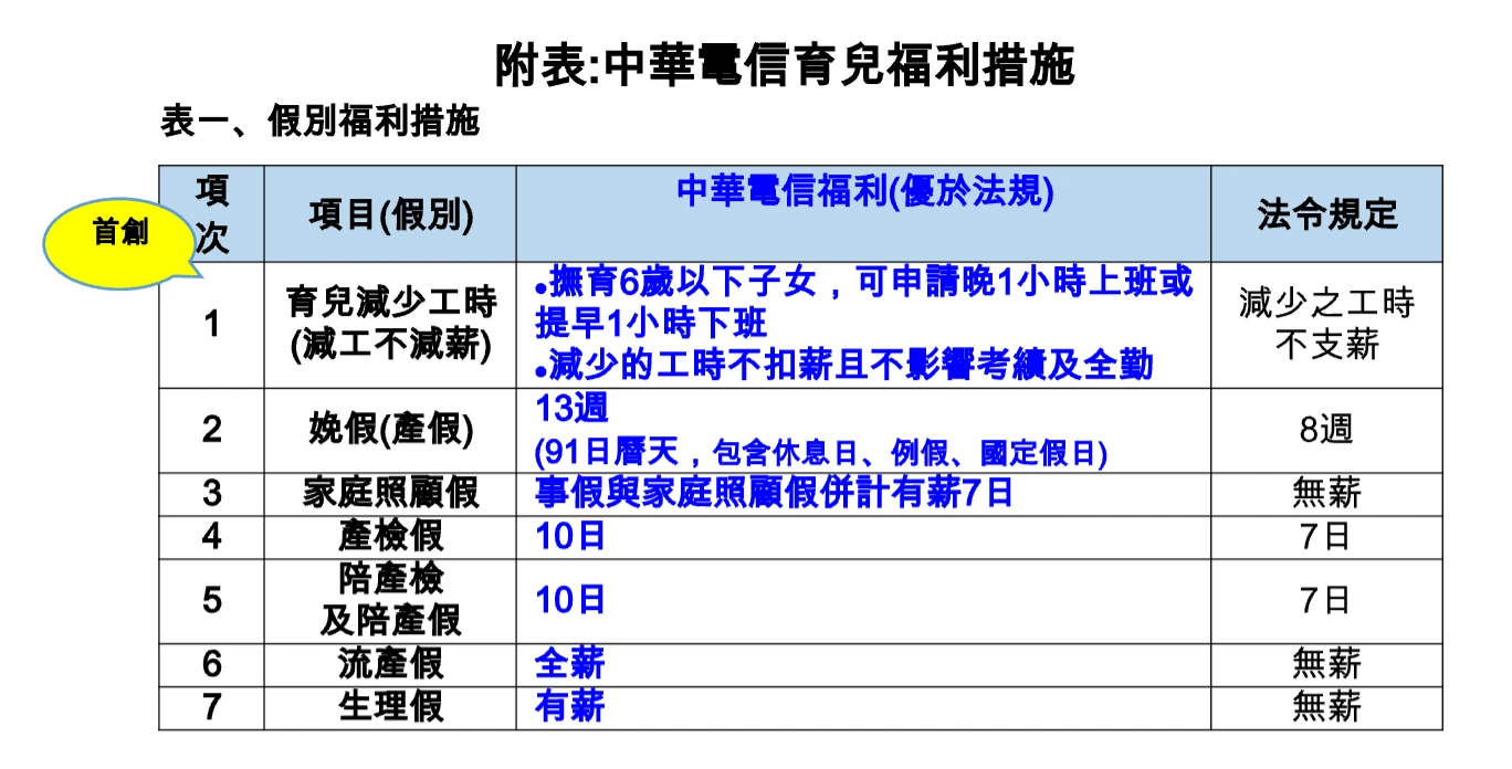 假別福利措施。中華電信提供