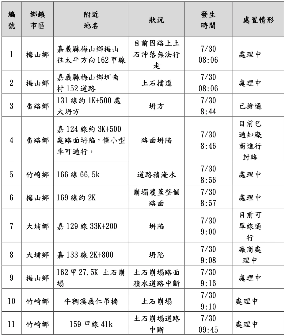 嘉義縣府彙整中午前的災情。嘉義縣府提供