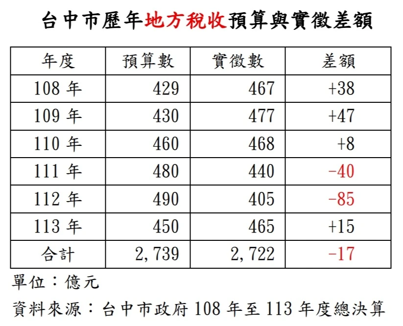 台中市府公布近六年稅收,短徵17億元。中市府提供