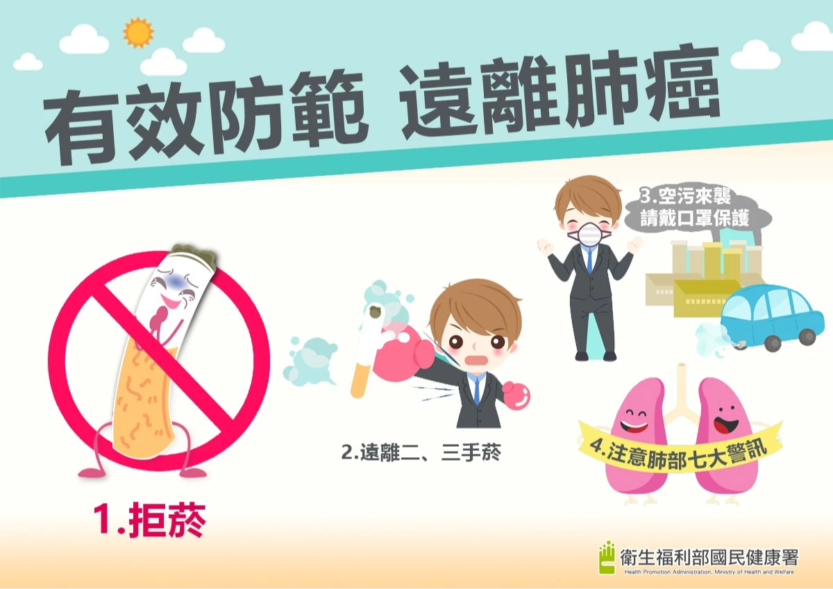 國健署提醒,遠離肺癌有效防範注意事項。翻攝自國健署官網