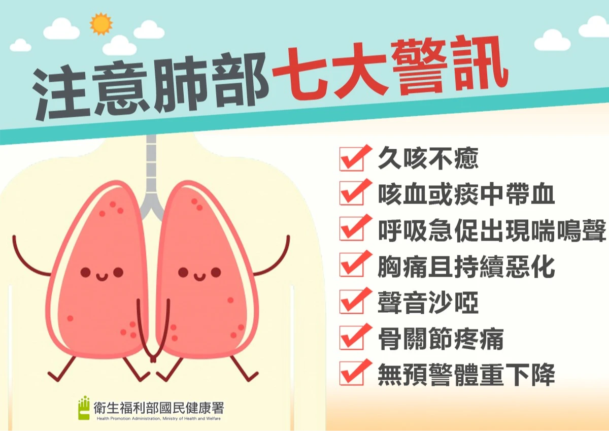 肺癌常年居我國國人十大死因之首,國健署提醒國人注意肺部七大警訊。翻攝自國健署官網
