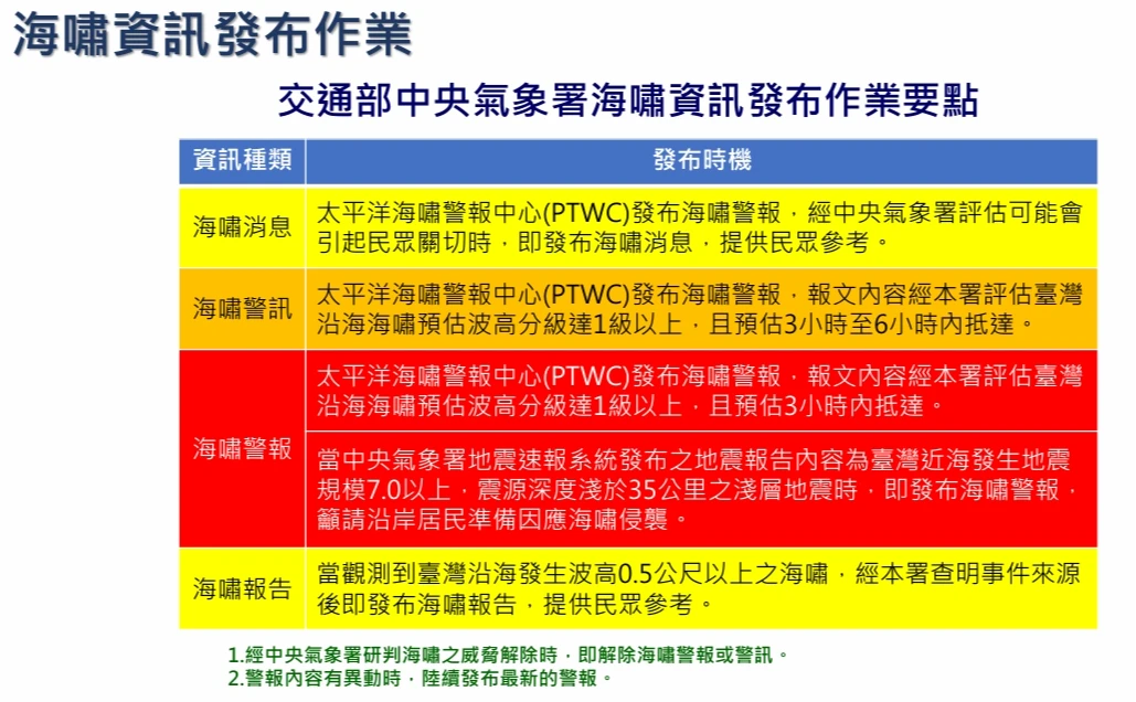 海嘯發布作業要點。翻攝中央氣象署YT