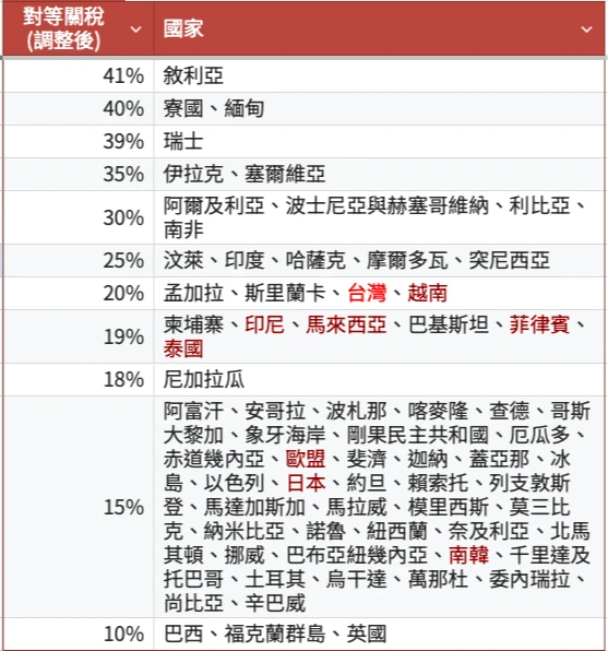 美國公布對等關稅清單。《知新聞》整理