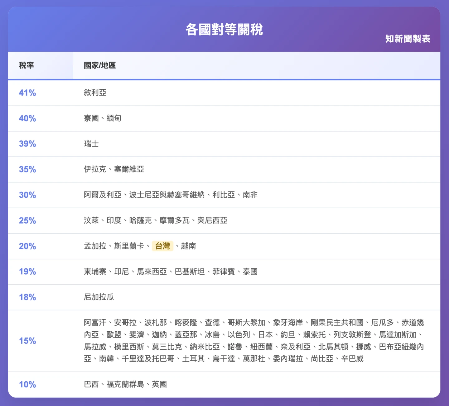 美國公布對等關稅清單。《知新聞》整理