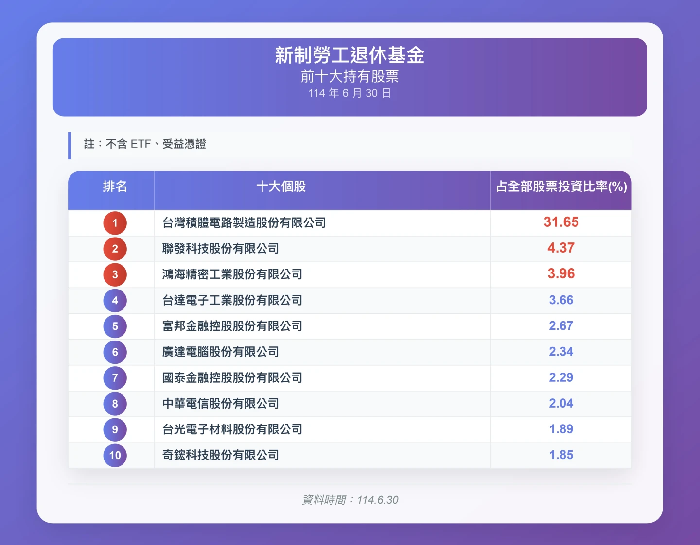 新制勞退基金前10大持股。資料來源:勞金局