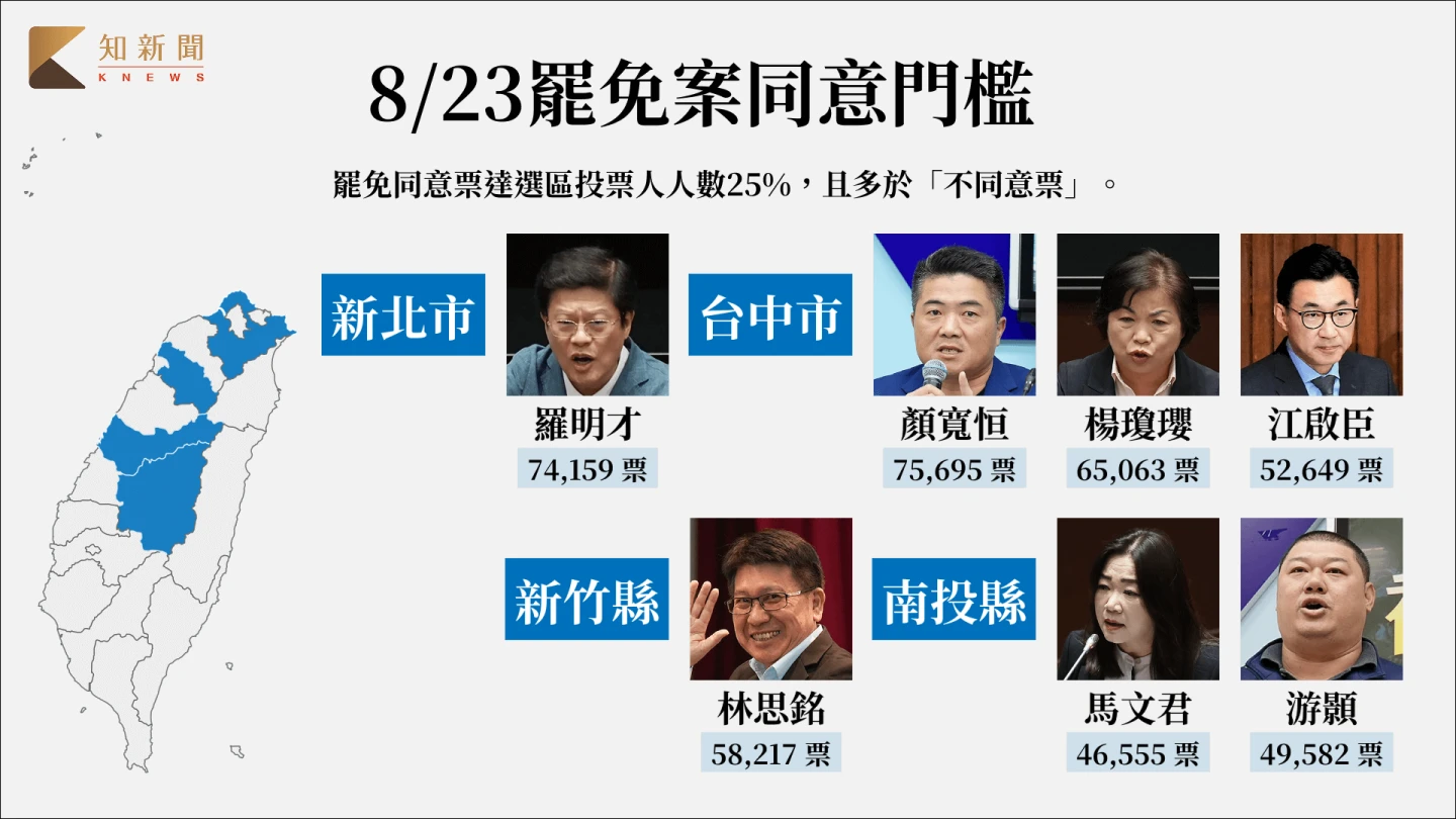 823二階罷免投票同意門檻表。知新聞團隊製作
