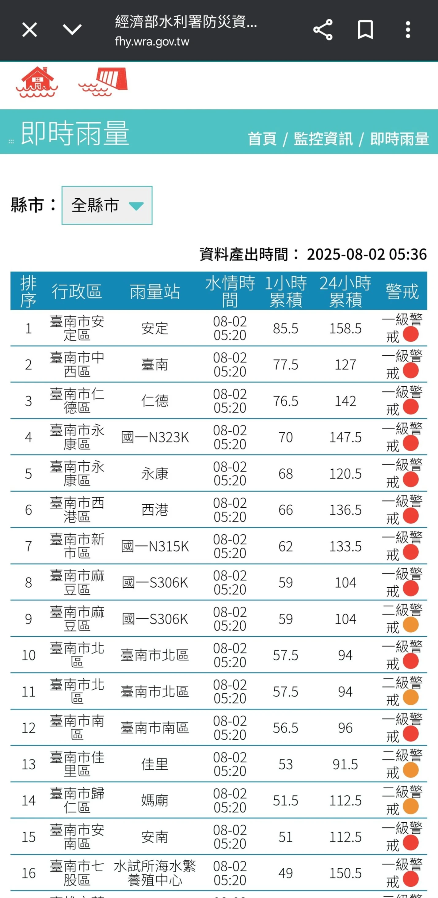 台南全區警戒警戒,時雨量比上次颱風天還多很多。翻攝自經濟部水利署