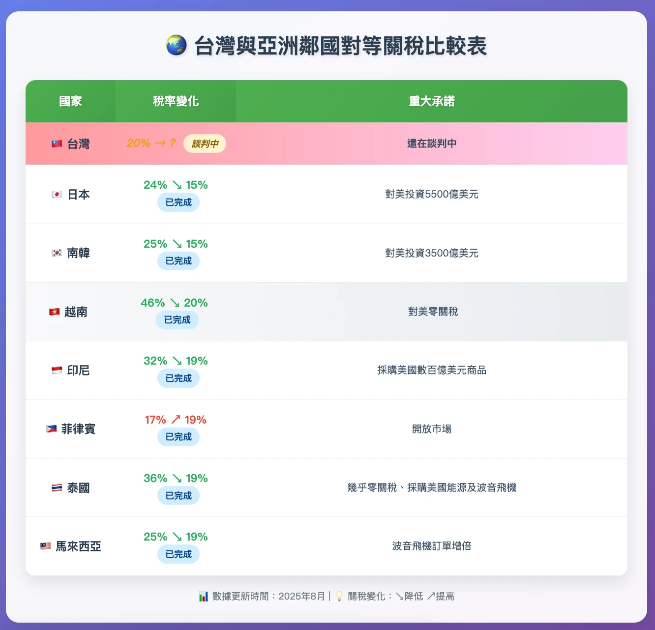 台灣與亞洲鄰國對等關稅比較表。《知新聞》整理、AI生成製表