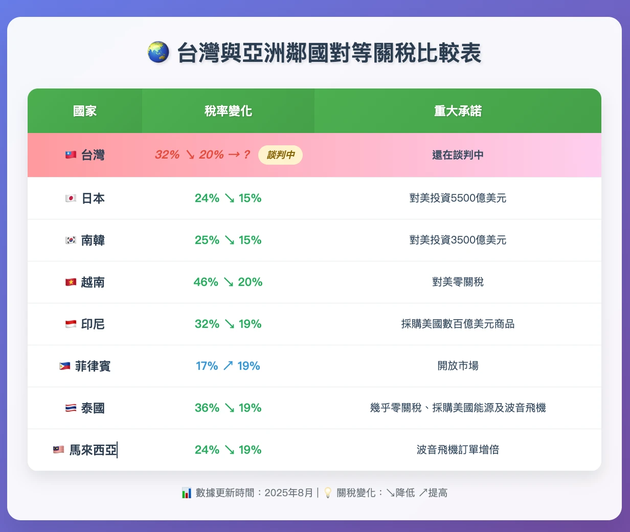 台灣與亞洲鄰國對等關稅比較表。《知新聞》整理、AI生成製表