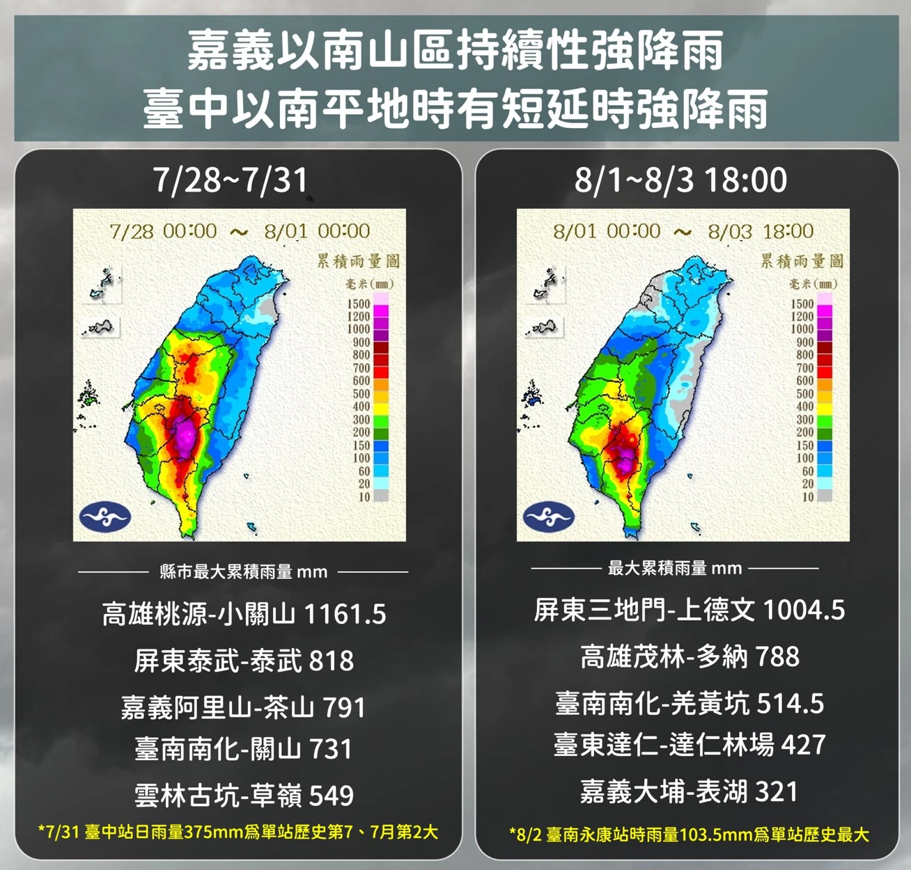 過去一段時間持續受到西南氣流影響,逐日都有顯著雨勢。氣象署提醒