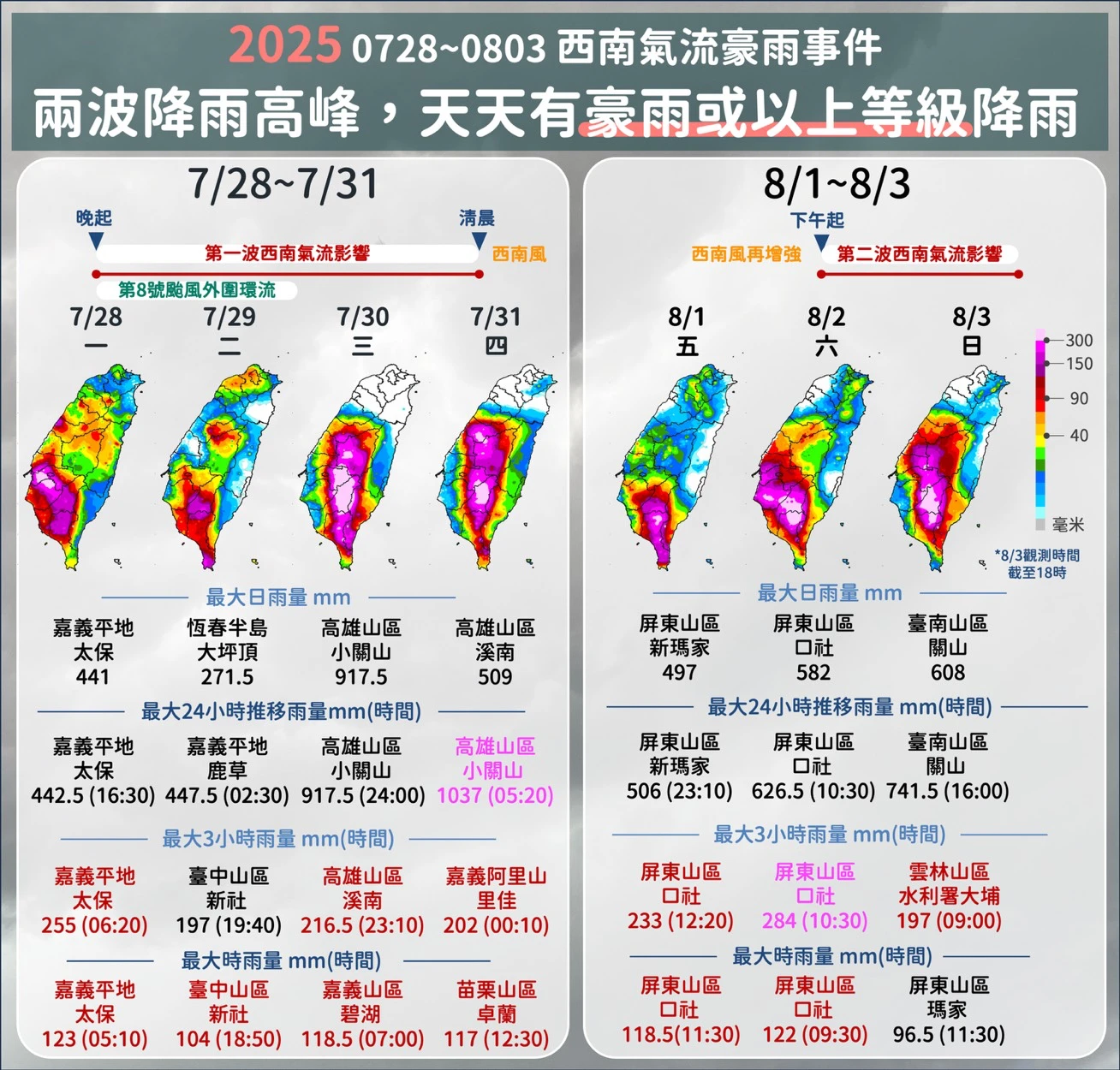 目前台南近山區有500毫米以上降雨,高雄、屏東、南投山區也有300-500毫米的雨勢。氣象署提供