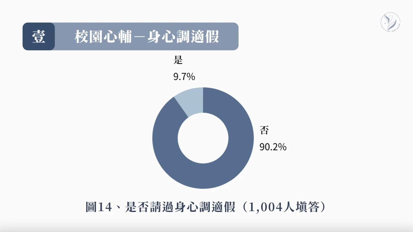 108課綱觀察報告對於是否請過身心調適假的調查結果。翻攝108課綱觀察報告簡報