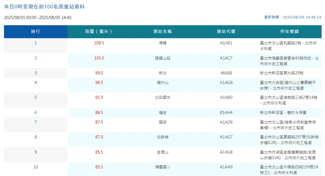 目前雨量前10名均落在雙北。翻攝中央氣象署