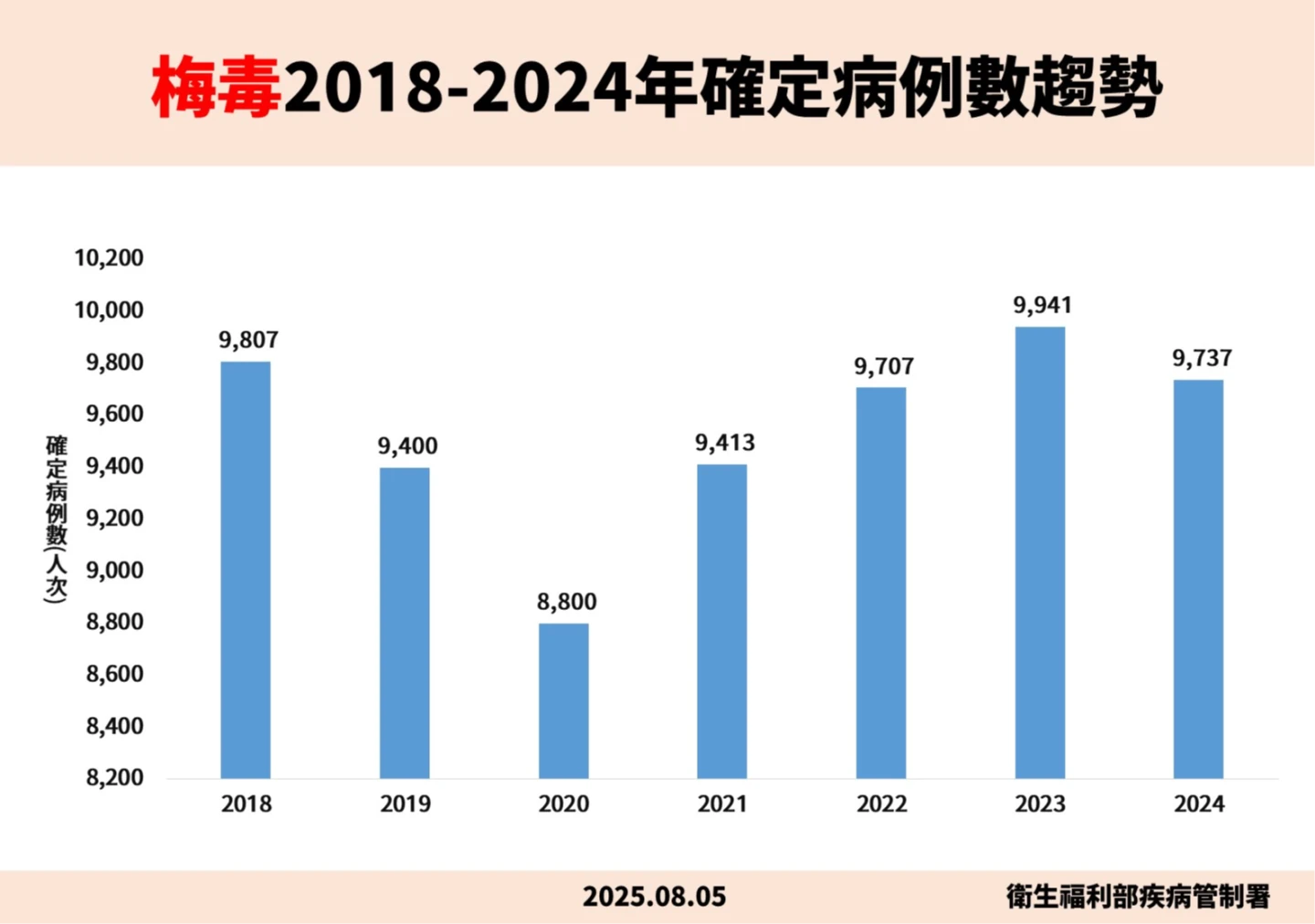 梅毒2018-2024年病例數趨勢。疾管署提供