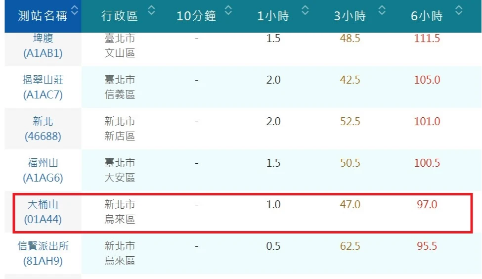 烏來山區6小時累積降雨量達97毫米。翻攝中央氣象署